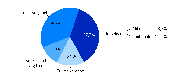 Kuvio 3. Jakauma maksetuista suorista tuista yritysten suuruusluokittain 2011