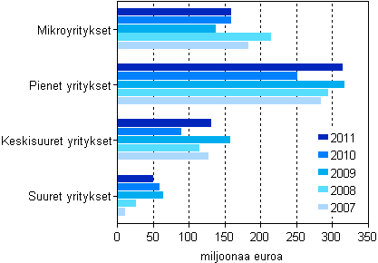 Kuvio 8. Mynnetyt takaukset yritysten suuruusluokittain 2007–2011