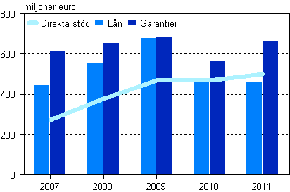 Alla betalda direkta std, ln och kapitalln samt garantier 2007–2011