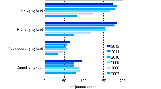 Kuvio 1. Maksetut suorat tuet yritysten suuruusluokan mukaan 2007–2012, miljoonaa euroa