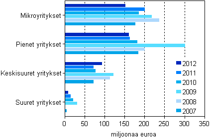 Kuvio 3. Maksetut lainat yritysten suuruusluokan mukaan 2007–2012, miljoonaa euroa