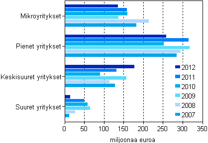 Kuvio 5. Mynnetyt takaukset yritysten suuruusluokan mukaan 2007–2012, miljoonaa euroa