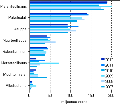 Kuvio 9. Mynnetyt takaukset yritysten toimialan mukaan 1) 2007–2012, miljoonaa euroa