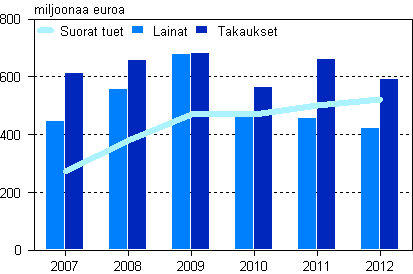 Kaikki maksetut suorat tuet, lainat ja takaukset 2007–2012