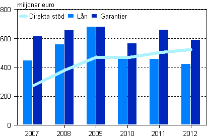 Alla betalda direkta std, ln och garantier 2007–2012