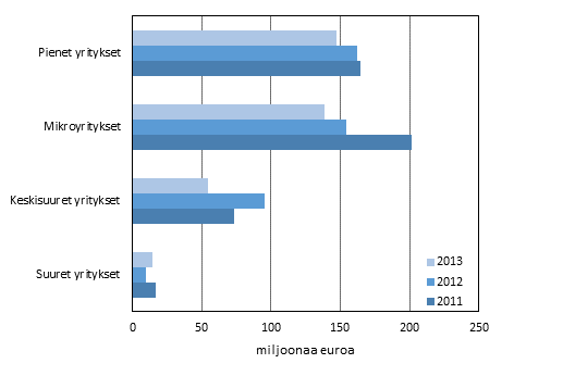 Kuvio 2. Maksetut lainat yritysten suuruusluokan mukaan 2011–2013, miljoonaa euroa