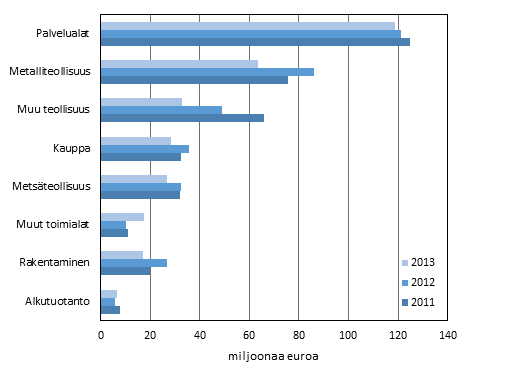 Kuvio 6. Maksetut lainat yritysten toimialan mukaan 1) 2011–2013, miljoonaa euroa