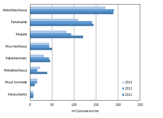 Kuvio 7. Mynnetyt takaukset yritysten toimialan mukaan 1) 2011–2013, miljoonaa euroa