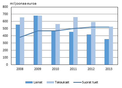 Kaikki maksetut suorat tuet, lainat ja takaukset 2008–2013