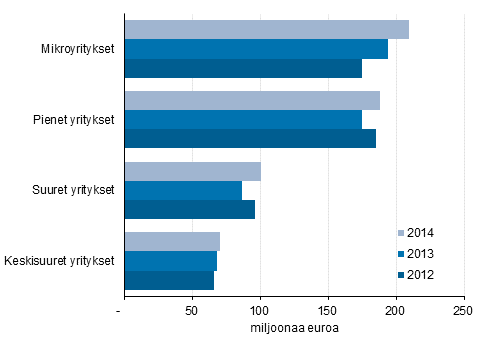 Kuvio 1. Maksetut suorat tuet yritysten suuruusluokan mukaan 2012–2014, miljoonaa euroa