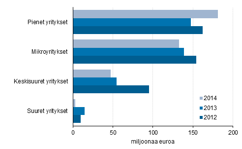 Kuvio 2. Maksetut lainat yritysten suuruusluokan mukaan 2012–2014, miljoonaa euroa