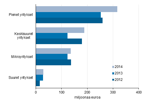 Kuvio 3. Mynnetyt takaukset yritysten suuruusluokan mukaan 2012–2014, miljoonaa euroa