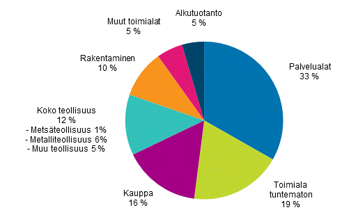 Kuvio 4. Jakauma tukea saaneista yrityksist yritysten toimialan mukaan 1) vuonna 2014