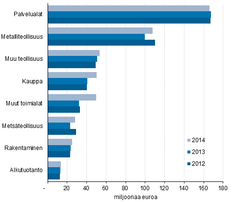 Kuvio 5. Maksetut suorat tuet yritysten toimialan mukaan 1) 2012–2014, miljoonaa euroa