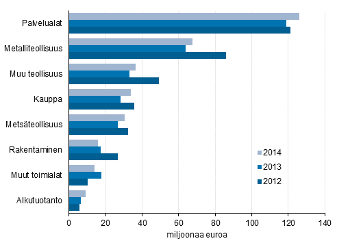 Kuvio 6. Maksetut lainat yritysten toimialan mukaan 1) 2012–2014, miljoonaa euroa