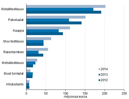 Kuvio 7. Mynnetyt takaukset yritysten toimialan mukaan 1) 2012–2014, miljoonaa euroa