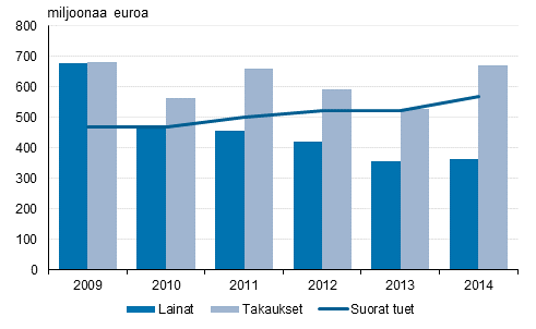 Kaikki maksetut suorat tuet, lainat ja takaukset 2009–2014