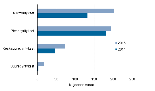 Kuvio 2. Maksetut lainat yritysten suuruusluokan mukaan 2014–2015