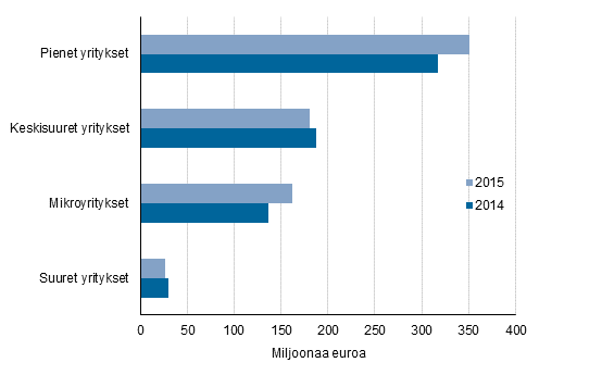 Kuvio 3. Mynnetyt takaukset yritysten suuruusluokan mukaan 2014–2015