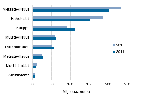 Kuvio 7. Mynnetyt takaukset yritysten toimialan mukaan 2014–2015