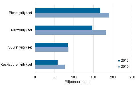 Kuvio 1. Maksetut suorat tuet yritysten suuruusluokan mukaan 2015–2016 (Korjattu 7.3.2018)