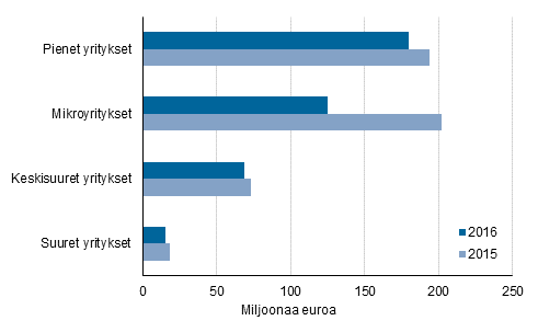 Kuvio 2. Maksetut lainat yritysten suuruusluokan mukaan 2015–2016 (Korjattu 7.3.2018)