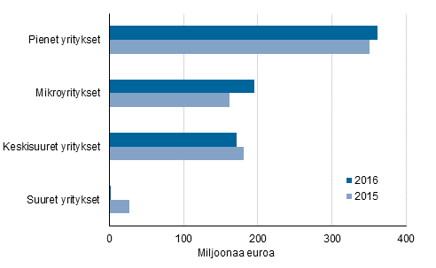 Kuvio 3. Mynnetyt takaukset yritysten suuruusluokan mukaan 2015–2016 (Korjattu 7.3.2018)