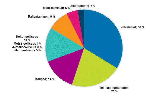 Kuvio 4. Jakauma tukea saaneista yrityksist yritysten toimialan mukaan vuonna 2016