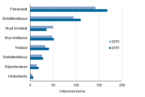 Kuvio 5. Maksetut suorat tuet yritysten toimialan mukaan 2015–2016