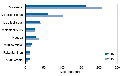 Kuvio 7. Maksetut lainat yritysten toimialan mukaan 2015–2016 (Korjattu 7.3.2018)