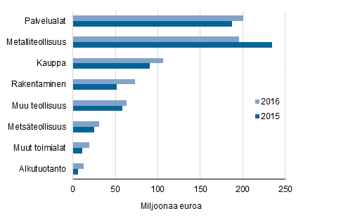 Kuvio 8. Mynnetyt takaukset yritysten toimialan mukaan 2015–2016