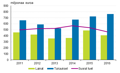 Kaikki maksetut suorat tuet, lainat ja takaukset 2011–2016