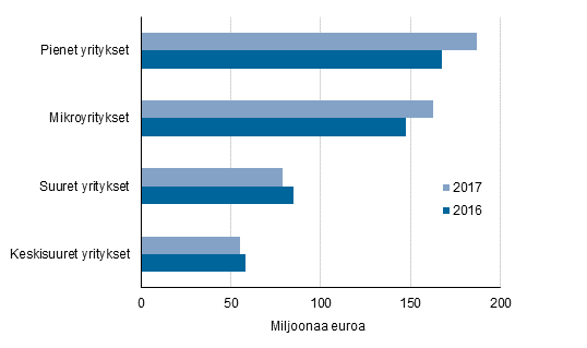 Kuvio 1. Maksetut suorat tuet yritysten suuruusluokan mukaan 2016–2017