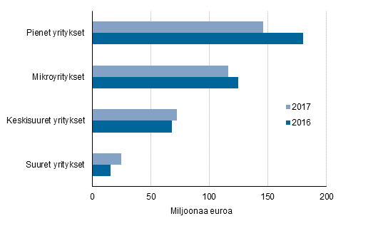 Kuvio 2. Maksetut lainat yritysten suuruusluokan mukaan 2016–2017