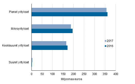 Kuvio 3. Mynnetyt takaukset yritysten suuruusluokan mukaan 2016–2017