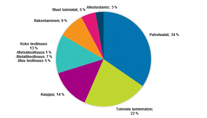 Kuvio 4. Jakauma tukea saaneista yrityksist yritysten toimialan mukaan vuonna 2017