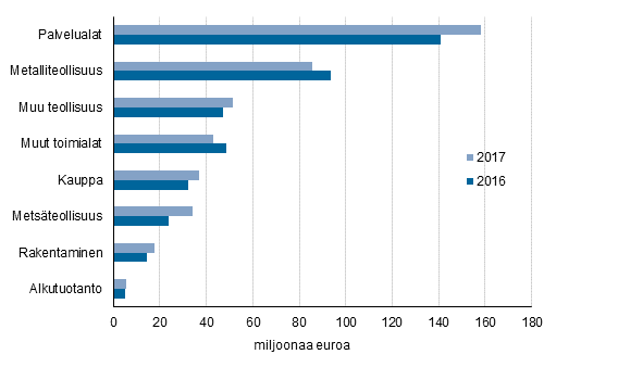 Kuvio 6. Maksetut suorat tuet yritysten toimialan mukaan 2016–2017