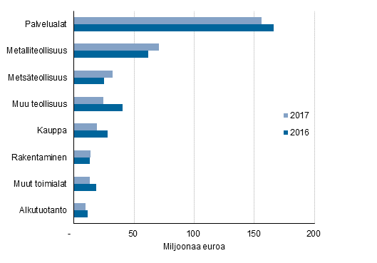 Kuvio 7. Maksetut lainat yritysten toimialan mukaan 2016–2017