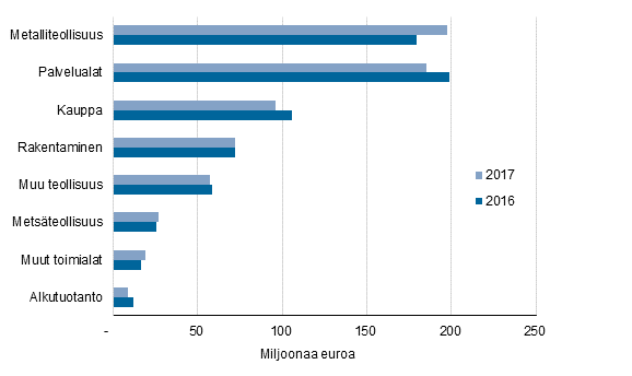 Kuvio 8. Mynnetyt takaukset yritysten toimialan mukaan 2016–2017