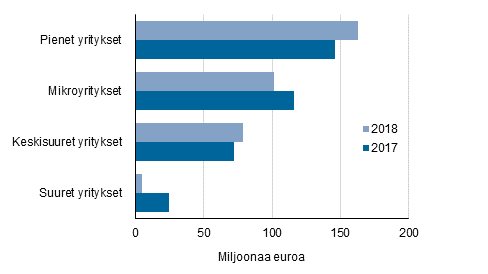 Kuvio 2. Yrityksille maksettujen lainojen suuruus yritysten suuruusluokan mukaan vuosina 2017-2018