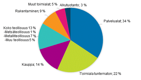 Kuvio 4. Tukea saaneiden yritysten lukumrien osuudet toimialoittain vuonna 2018