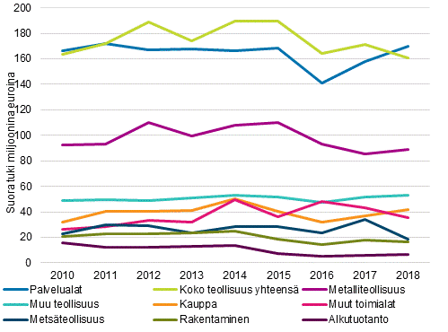 Kuvio 5. Suorat tuet toimialoittain 2010-2018