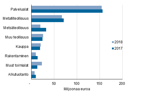 Kuvio 8. Yritysten saamat lainat toimialan mukaan vuosina 2017-2018 