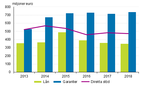 Alla betalda direkta std, ln och garantier ren 2013–2018