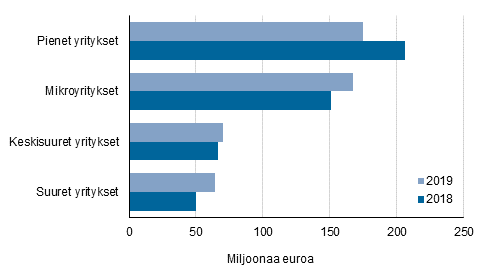 Kuvio 1: Maksetut suorat tuet yritysten suuruusluokan mukaan vuosina 2018-2019