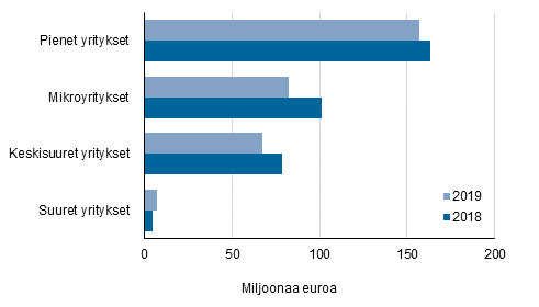 Kuvio 2: Yrityksille maksettujen lainojen suuruus yritysten suuruusluokan mukaan vuosina 2018-2019