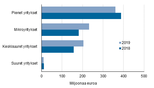 Kuvio 3: Yrityksille mynnettyjen takauksien suuruus yritysten suuruusluokan mukaan vuosina 2018-2019