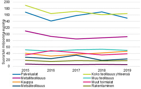 Kuvio 5: Suorat tuet toimialoittain 2015-2019