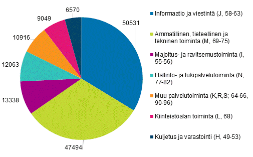 Kuvio 6: Maksettujen suorien tukien jakautuminen palvelualoittain vuonna 2019, tuhatta euroa