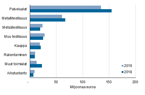 Kuvio 7: Yritysten saamat lainat toimialan mukaan vuosina 2018-2019